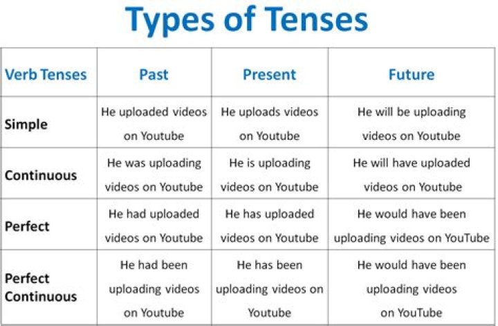 Is have not past tense