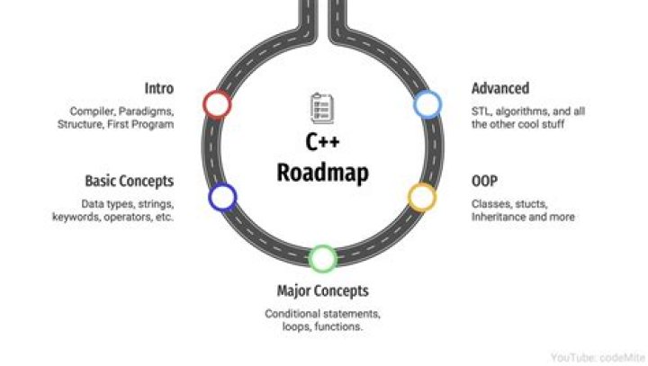 Is it good to learn C