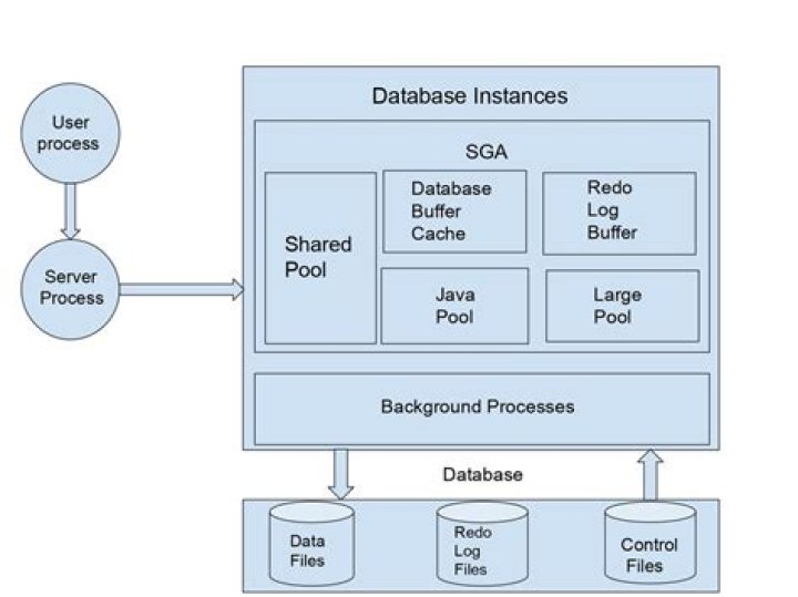 Is not query in Oracle