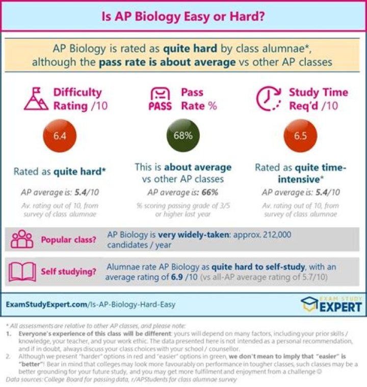 Is Pre AP biology hard