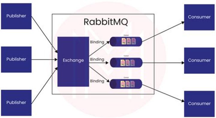 Is RabbitMQ persistent