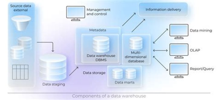 Is s3 a data warehouse