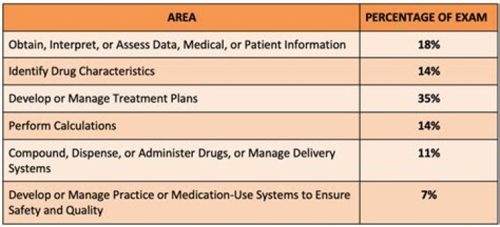 Is the Naplex adaptive