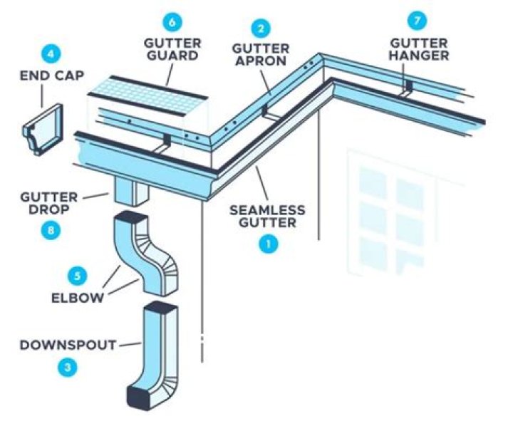 What angle are gutters