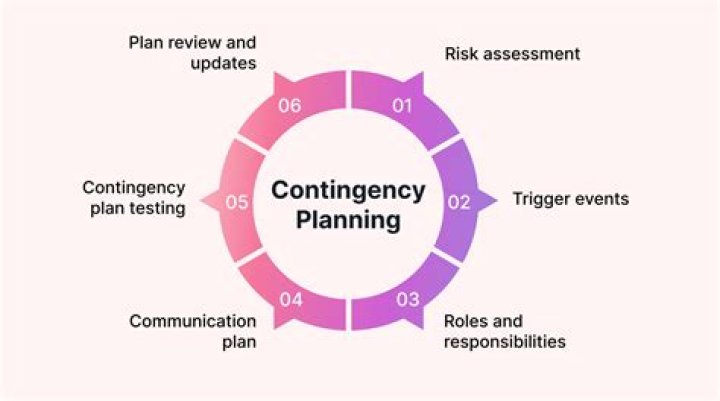 What are contingencies