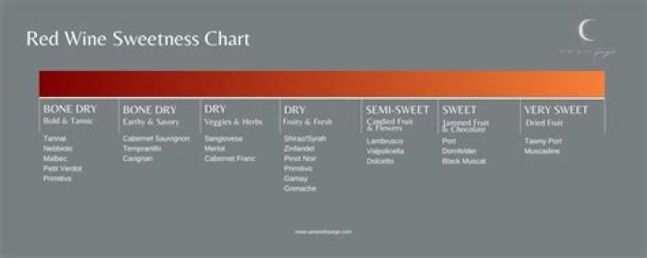 What are dry red wines