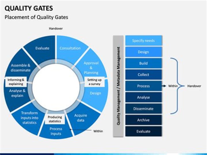 What are quality gates